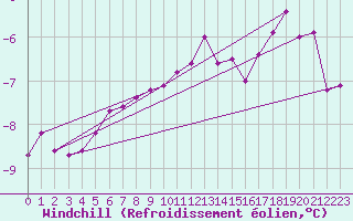 Courbe du refroidissement olien pour Wolfsegg