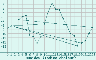 Courbe de l'humidex pour Hunge