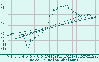 Courbe de l'humidex pour Bergen / Flesland
