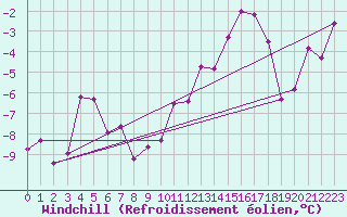Courbe du refroidissement olien pour La Fretaz (Sw)
