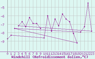 Courbe du refroidissement olien pour Hemling