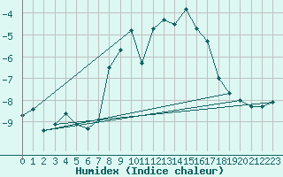 Courbe de l'humidex pour Les Diablerets