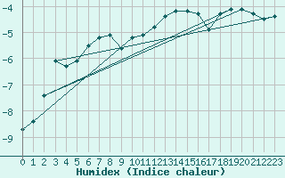 Courbe de l'humidex pour Geilo Oldebraten