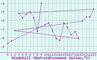 Courbe du refroidissement olien pour La Fretaz (Sw)