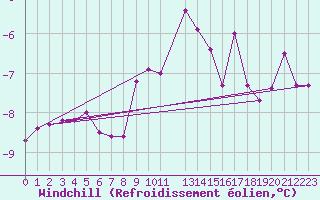 Courbe du refroidissement olien pour Hemavan-Skorvfjallet