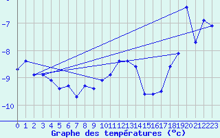 Courbe de tempratures pour Grand Saint Bernard (Sw)