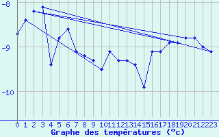 Courbe de tempratures pour Makkaur Fyr