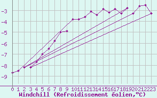 Courbe du refroidissement olien pour Ylivieska Airport
