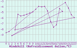 Courbe du refroidissement olien pour Gubbhoegen