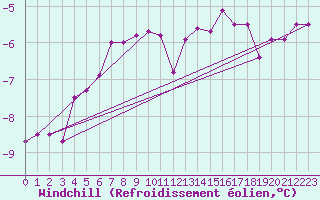 Courbe du refroidissement olien pour Semenicului Mountain Range