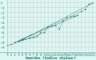 Courbe de l'humidex pour Kredarica