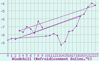 Courbe du refroidissement olien pour Zinnwald-Georgenfeld