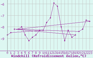 Courbe du refroidissement olien pour Wasserkuppe