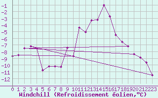Courbe du refroidissement olien pour Kufstein