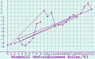 Courbe du refroidissement olien pour Zlatibor