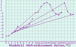 Courbe du refroidissement olien pour Grosser Arber