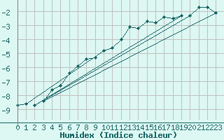 Courbe de l'humidex pour Kredarica