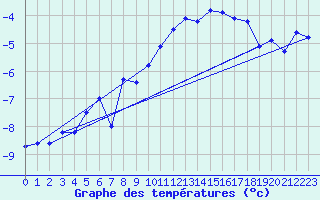 Courbe de tempratures pour Eggishorn