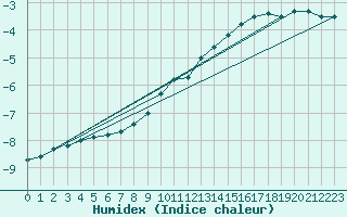 Courbe de l'humidex pour Sotkami Kuolaniemi