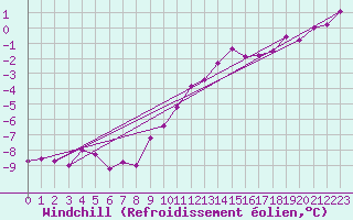 Courbe du refroidissement olien pour Mont-Rigi (Be)
