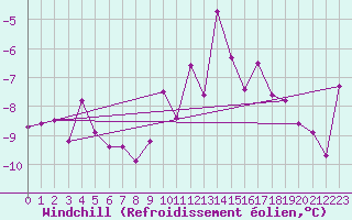 Courbe du refroidissement olien pour Marsens