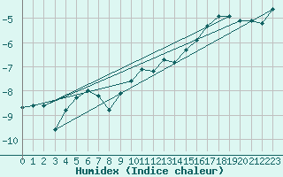 Courbe de l'humidex pour Grand Saint Bernard (Sw)