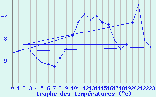 Courbe de tempratures pour Grand Saint Bernard (Sw)