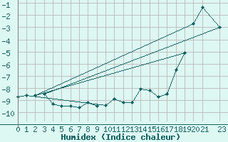 Courbe de l'humidex pour Kasprowy Wierch