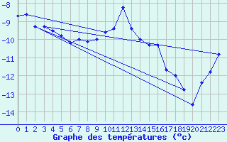 Courbe de tempratures pour Jungfraujoch (Sw)