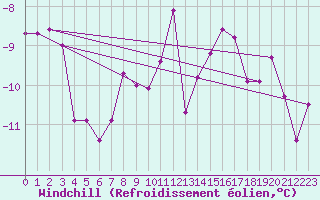 Courbe du refroidissement olien pour Schmittenhoehe