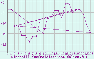 Courbe du refroidissement olien pour Kvitfjell
