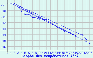 Courbe de tempratures pour Kittila Laukukero