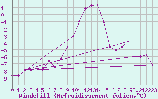 Courbe du refroidissement olien pour Ramsau / Dachstein