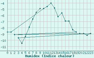 Courbe de l'humidex pour Lomnicky Stit
