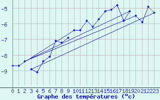 Courbe de tempratures pour Corvatsch