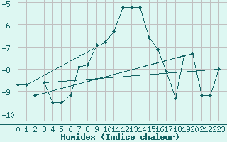 Courbe de l'humidex pour Ritsem