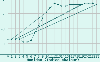 Courbe de l'humidex pour Krosno
