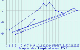 Courbe de tempratures pour Les Attelas