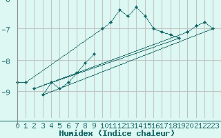 Courbe de l'humidex pour Les Attelas