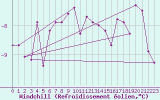 Courbe du refroidissement olien pour Allentsteig