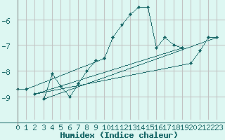 Courbe de l'humidex pour La Fretaz (Sw)