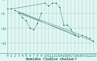 Courbe de l'humidex pour Kopaonik