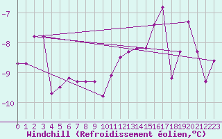 Courbe du refroidissement olien pour Col du Mont-Cenis (73)