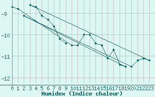 Courbe de l'humidex pour Ineu Mountain