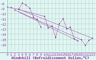 Courbe du refroidissement olien pour Alta Lufthavn