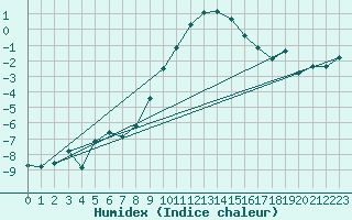 Courbe de l'humidex pour Caransebes