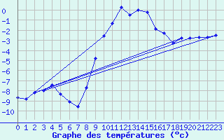 Courbe de tempratures pour Eger