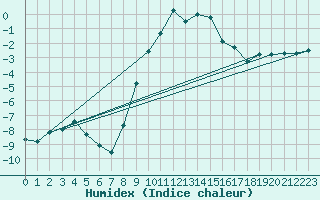 Courbe de l'humidex pour Eger