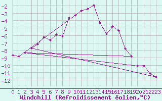 Courbe du refroidissement olien pour Paganella