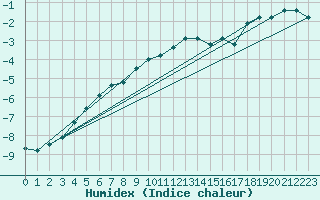 Courbe de l'humidex pour Mora